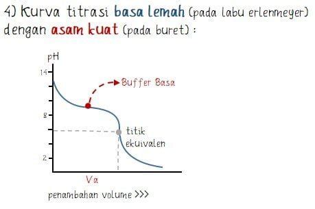 Rumus Titrasi Asam Basa Dan 4 Bentuk Kurvanya Idschool - Riset