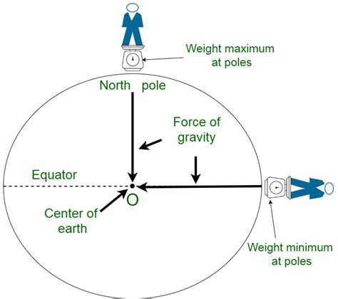 Variation de l’accélération due à la gravité – StackLima