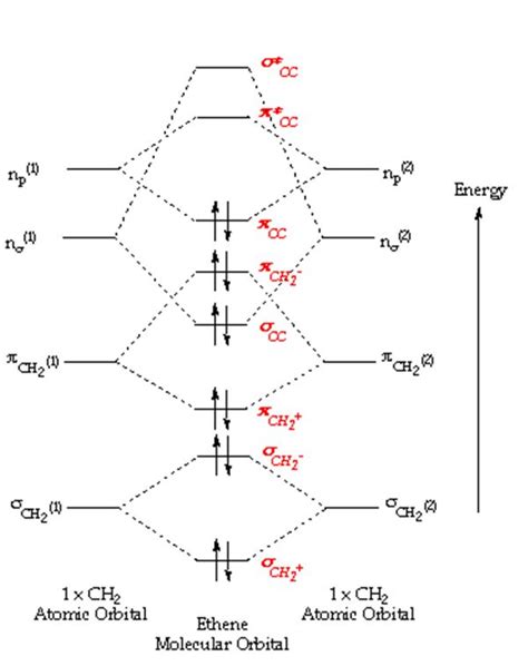 C2h4 Molecular Orbital Diagram