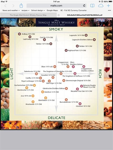 Whiskey Flavour Chart | Discover the Different Flavors of Whiskey