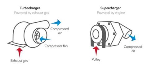 This Is The Difference Between A Turbocharged And Supercharg