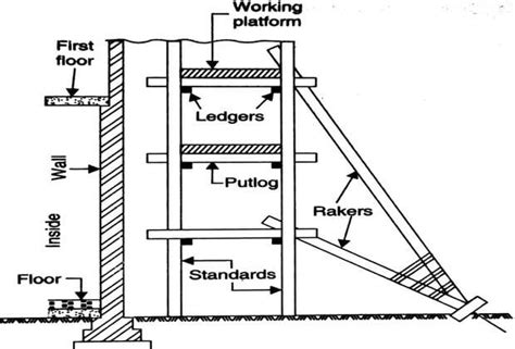 What is Scaffolding?|Parts and Functions| Types of scaffoldings