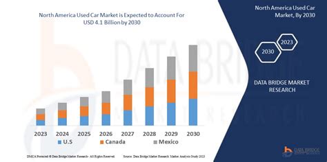 North America Used Car Market Size & Revenue Analysis By 2030