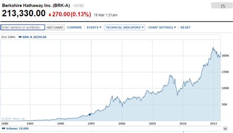 Why won’t Berkshire Hathaway split its $200,000 Stock?