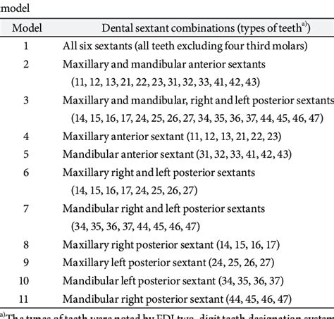 Types of dental sextant combinations used to develop each regression ...