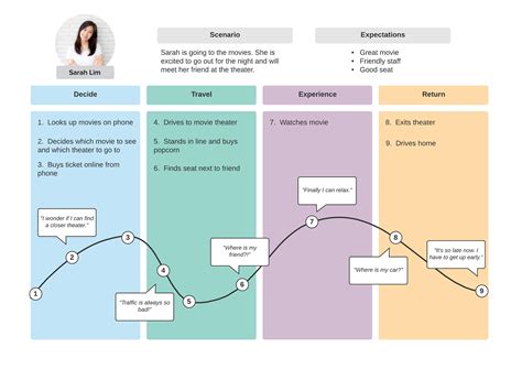 Customer Journey Map Vs Service Blueprint | RW Design Creations