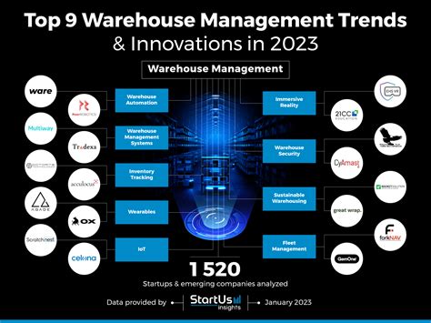 Top 9 Warehouse Management Trends in 2023 | StartUs Insights