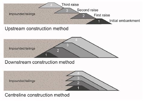 The main methods of construction for tailings dams (Adapted from Vick 1990) | Download ...