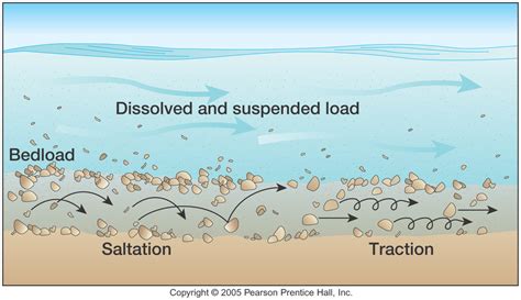 Quiz for river erosion - Geography Test\ Revise