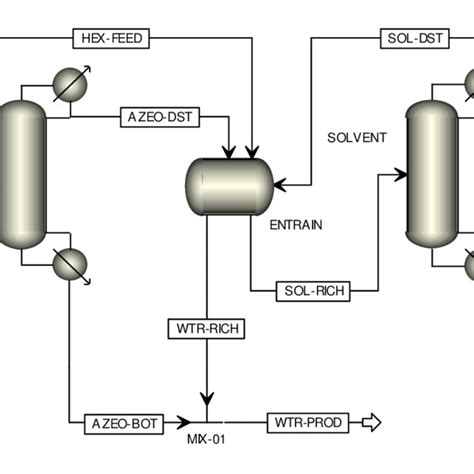 Traditional Azeotropic Distillation Process | Download Scientific Diagram