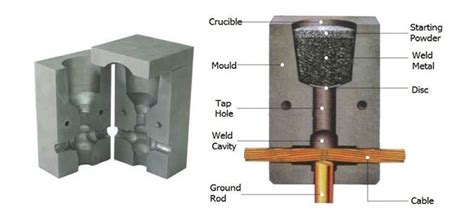 Exothermic Welding Manufacturers AuraWeld®