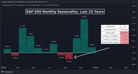 S&P 500 Seasonality: The Chart That Sends Shivers Down Spines In September, But With Peculiar ...