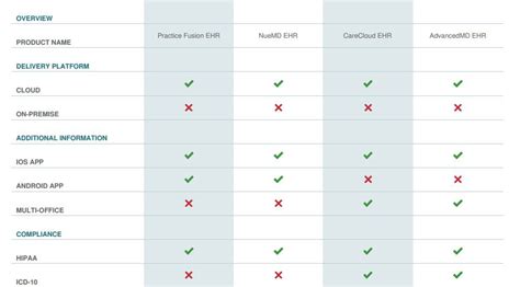 1st Providers Choice EHR Software - Pricing, Demo & Comparison Tool