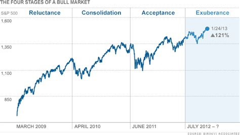 Bull market winding down. Don't panic - Jan. 25, 2013