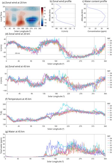 Environment conditions. Negative zonal winds are westward. (a) Zonal... | Download Scientific ...