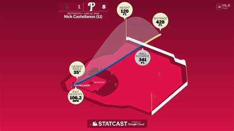 Measuring the stats on Nick Castellanos' home run | 06/22/2024 | Philadelphia Phillies