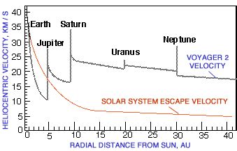 Escape Velocity - Planet Facts