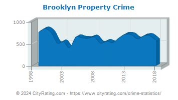 Brooklyn Crime Statistics: Ohio (OH) - CityRating.com