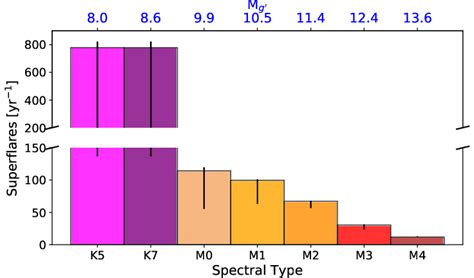 The annual superflare rate of a typical active flare star as a function ...