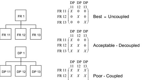 Difference Among Design Using Axiomatic Design | Download Scientific Diagram