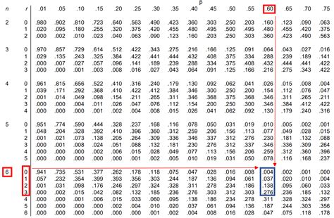 How to Read the Binomial Distribution Table