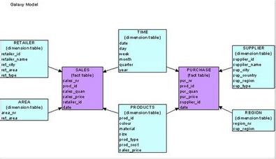 galaxy schema in data warehouse