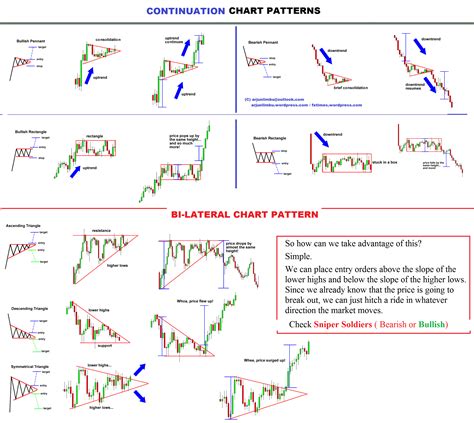 FXTIMES-Continuation CHART PATTERN | Stock chart patterns, Trading ...