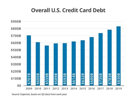 Average Credit Card Balance Uk : Average US household owes $15,654 in credit card debt ...