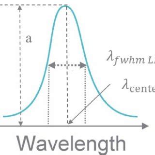 Gaussian Curve Diagram | Download Scientific Diagram