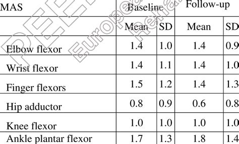 Modified Ashworth Scale (MAS) scores at baseline and follow-up in... | Download Table