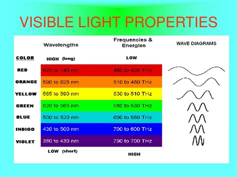 Ppt General Wave Properties The Electromagnetic