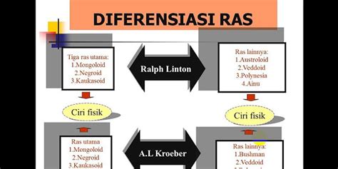 Perbandingan ciri fisik ras negroid mongoloid dan kaukasoid