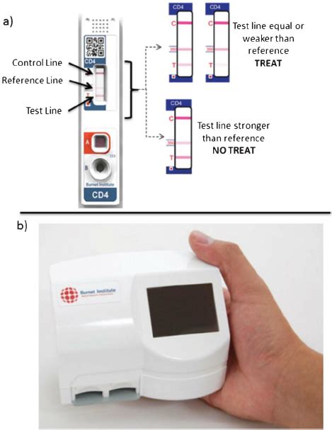 a) Interpretation of the result of a CD4 blood test on the Visitect ...