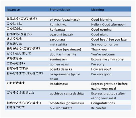 Basic Japanese Greetings, HD Png Download - kindpng