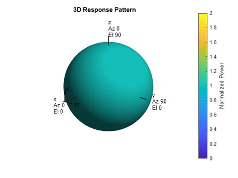 Isotropic Antenna Element