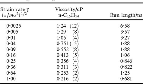Table 1 from The calculation of viscosity of liquid n-decane and n ...