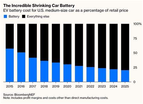 Electric Cars Could Be As Affordable as Conventional Vehicles In Just ...