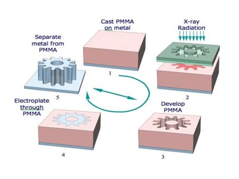 Micromachining