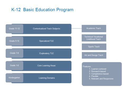 K 12 Basic Education Examples and Templates