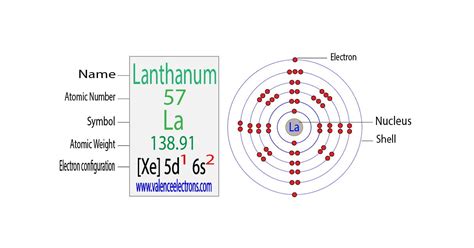 How to Write the Electron Configuration for Lanthanum (La)