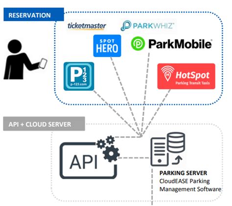 Parking Management Software | Parking BOXX