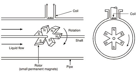 What is Turbine Flow Meter? Working Principle, Construction, Diagram & Applications ...