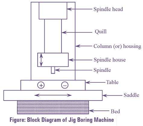 What is Jig Boring Machine? Working, Parts, Diagram & Types ...