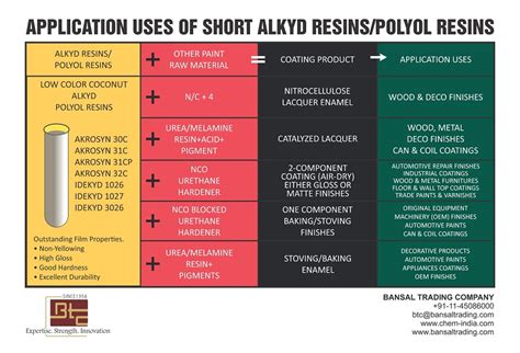 Types of Synthetic Resins | Applications and Their Uses