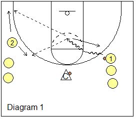 Guard Breakdown Basketball Shooting Drills, Coach's Clipboard