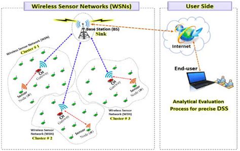 Architecture of wireless sensor networks | Download Scientific Diagram