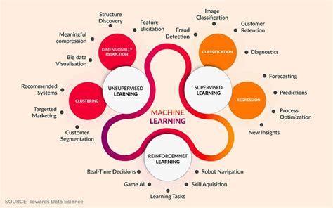 Machine Learning in Ecommerce: The Future of Ecommerce