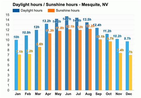 Weather Mesquite Nv