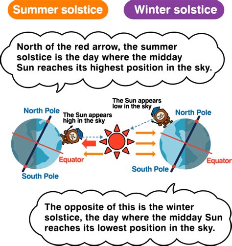 The Sun and the Earth:Summer and Winter Solstices | About Sundials ...