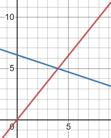 Intersecting Lines On A Graph